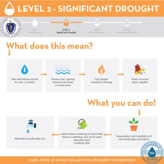 Level 2 Drought Infographic